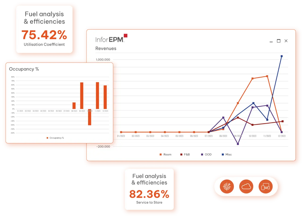 Infor EPM revenue chart beside fuel analysis and occupancy panels